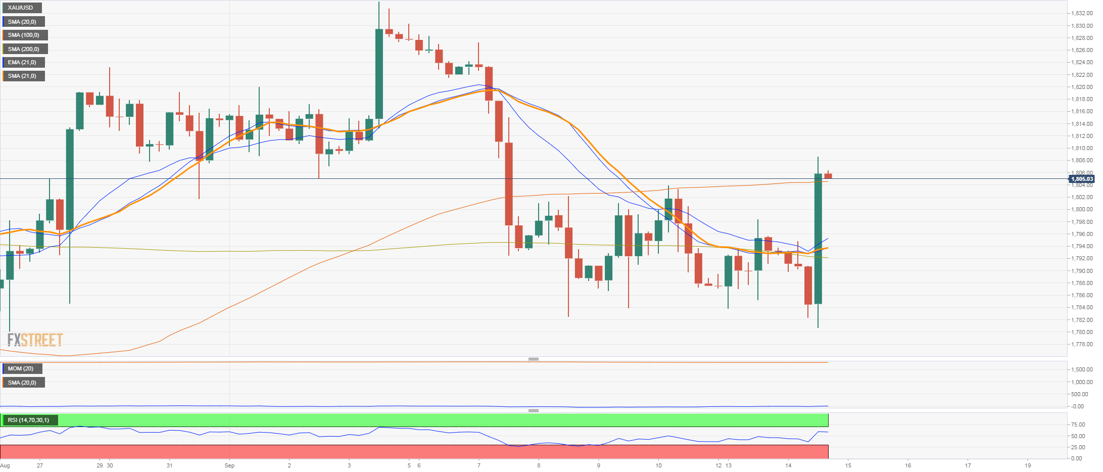 XAU/USD