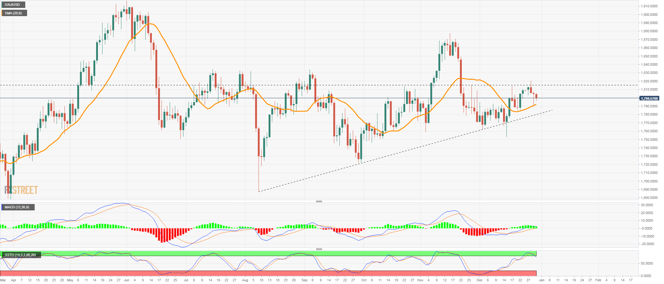 XAU / USD without strength, fails to affirm above $ 1800