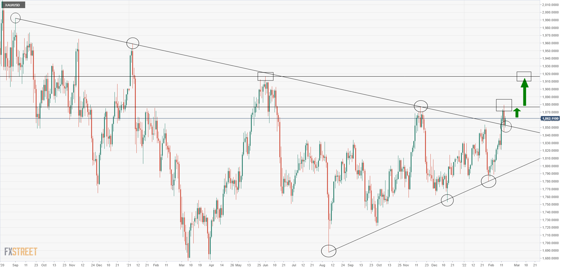 XAU/USD finds a bottom at ,850