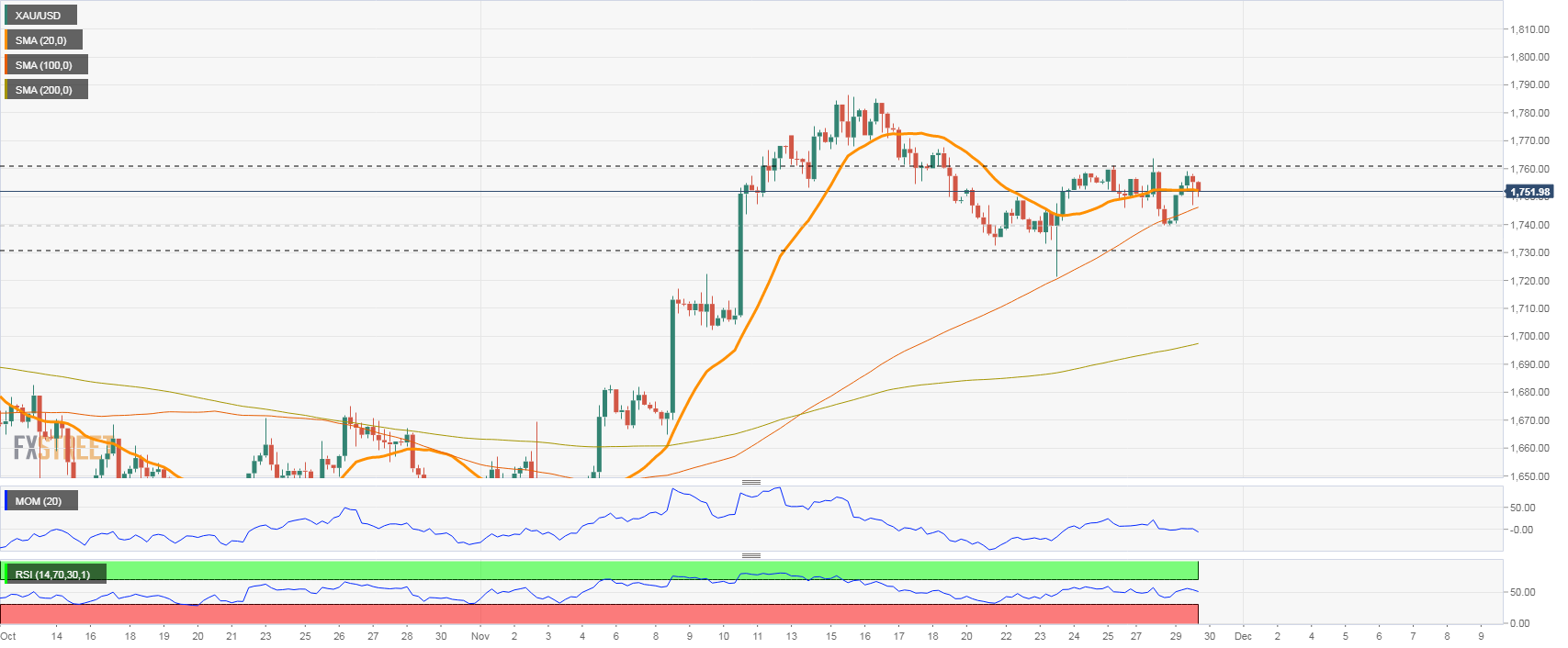 XAUUSD