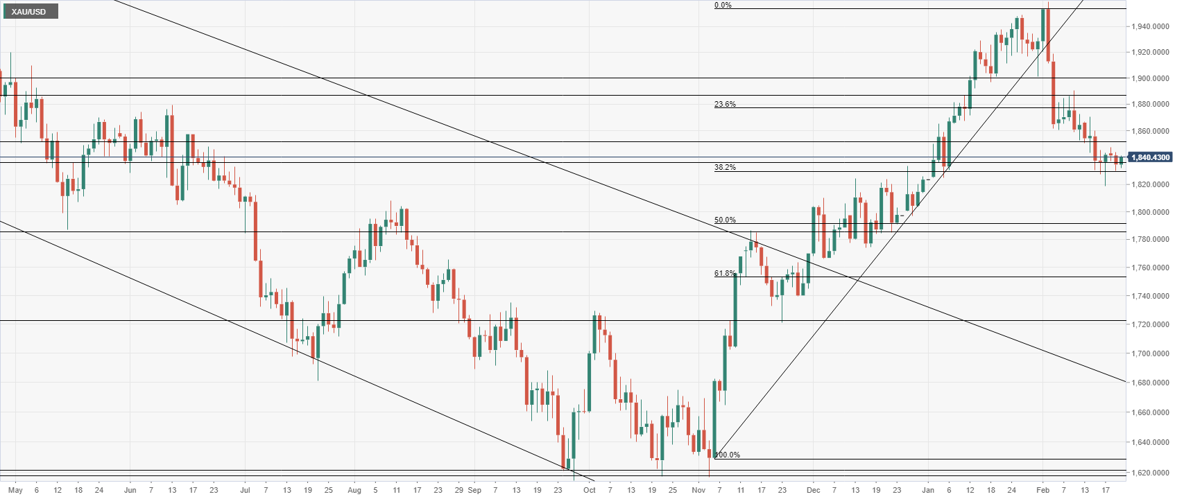 Gold price daily chart: XAU/USD forecast