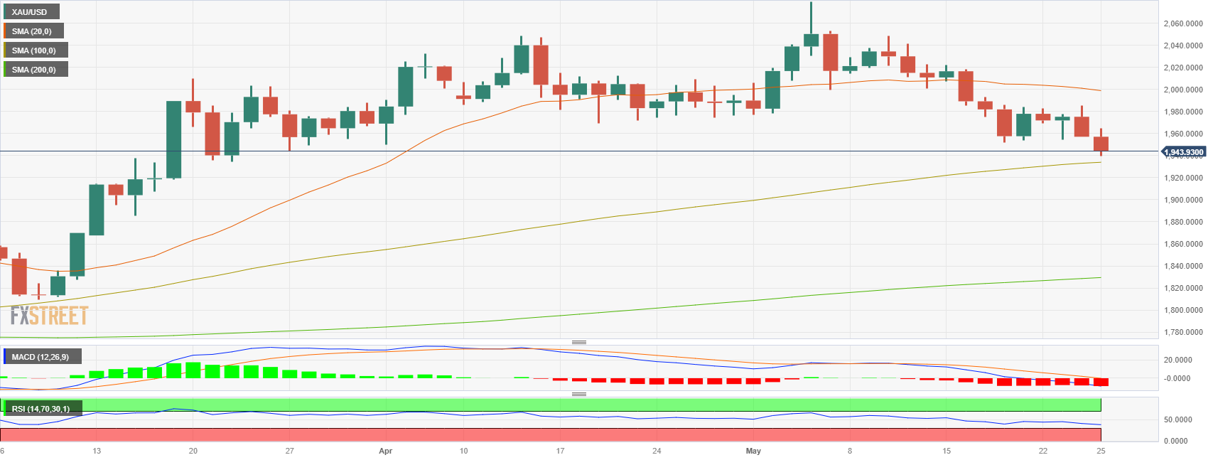 Прогноз цены на золото: XAU/USD достигает мартовских минимумов после данных из США.