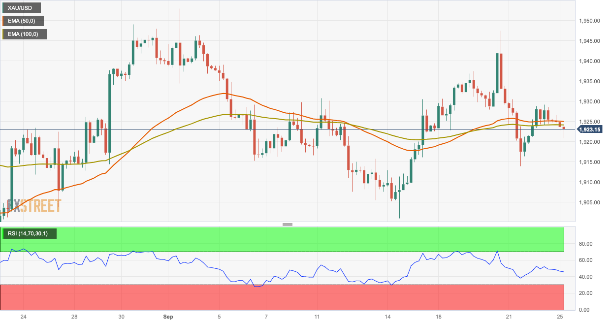 Прогноз цен на золото: XAU/USD остается в обороне ниже $1940 на фоне агрессивной позиции ФРС