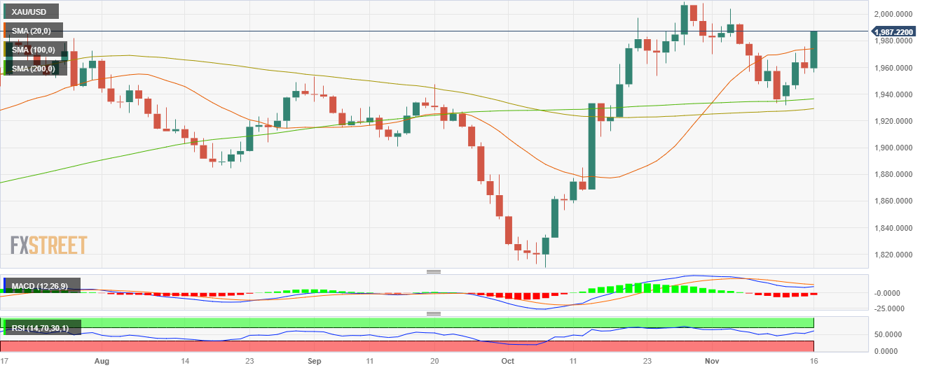 Прогноз цен на золото: XAU/USD растет, поскольку слабые данные из США подпитывают «голубиные» ставки на ФРС