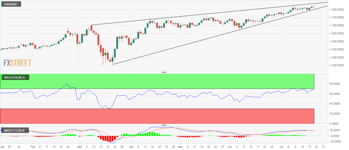 Grafik XAU/USD