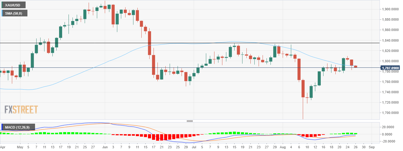 Grafik XAU/USD