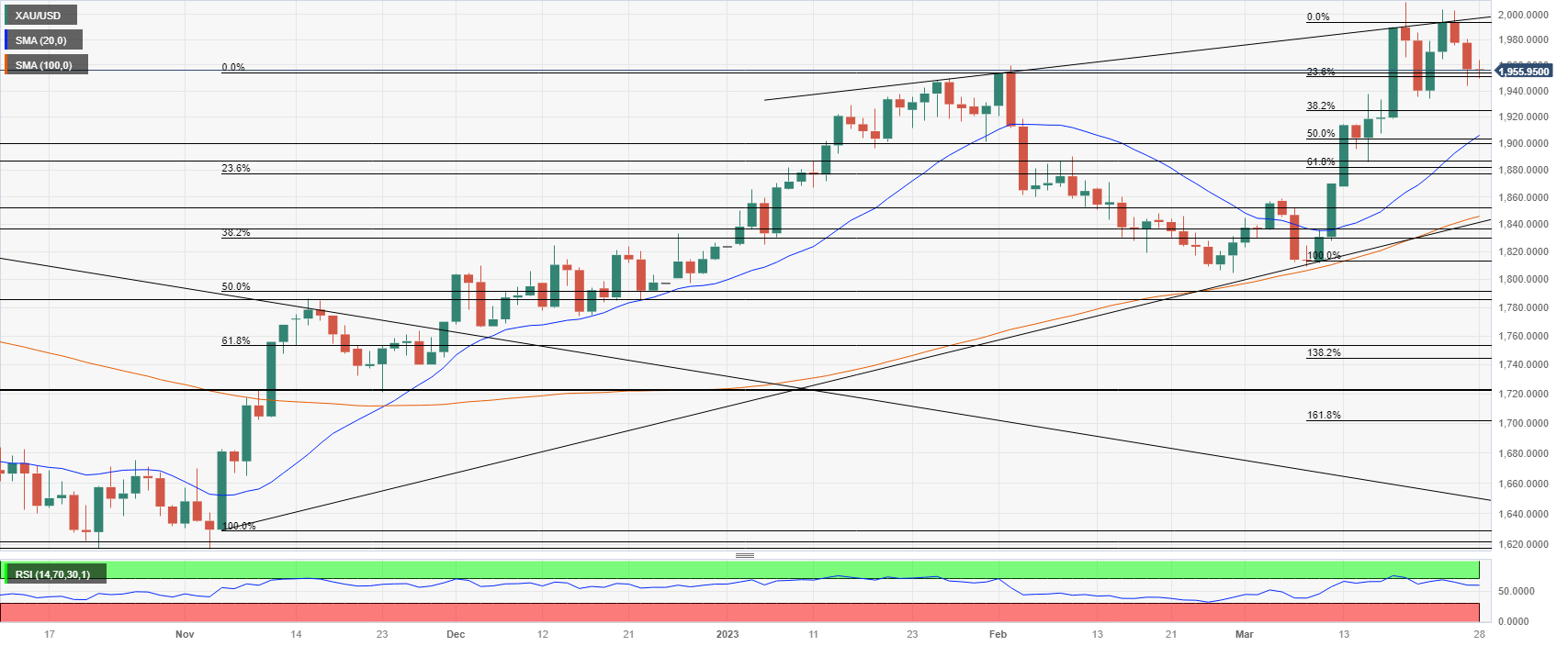 Gold price daily technical chart