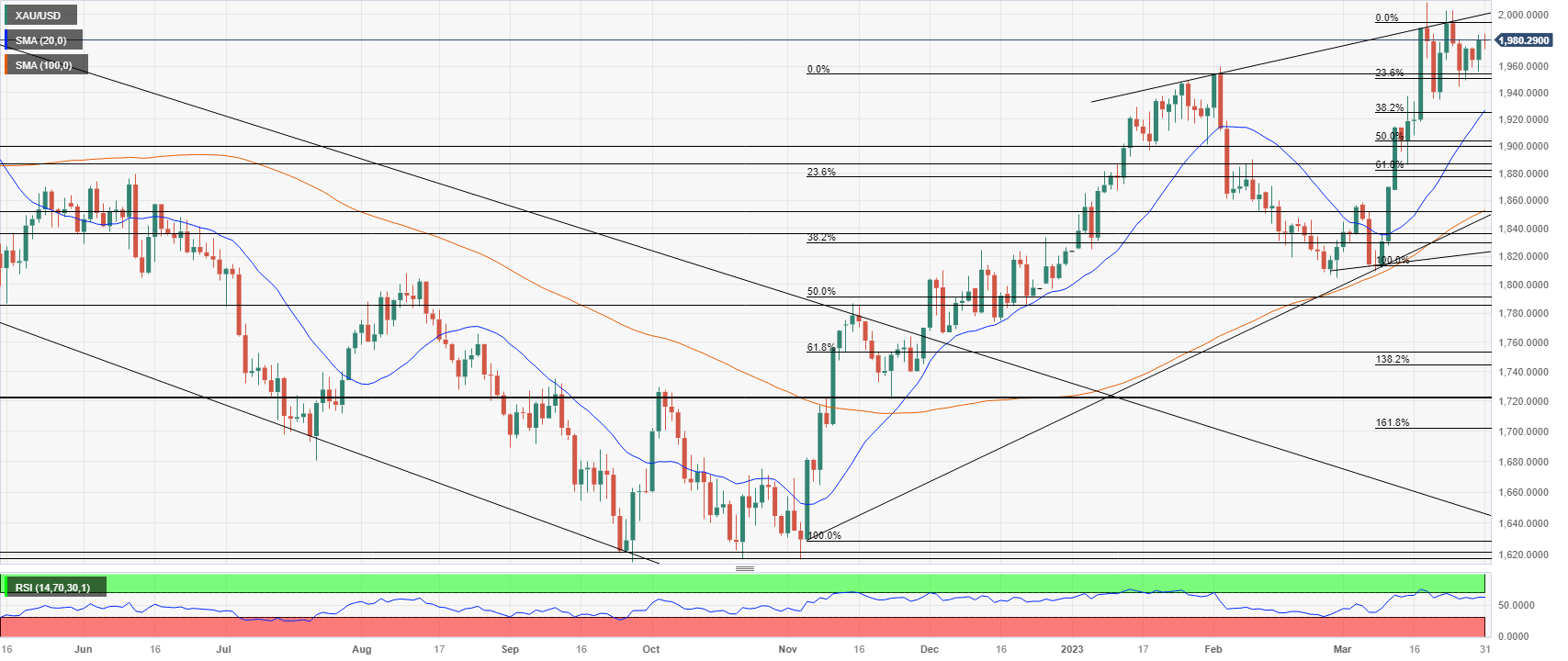 Gold price daily chart