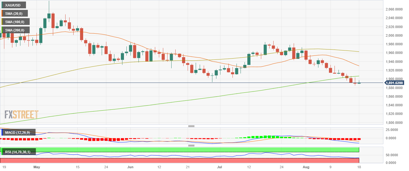 Прогноз цены на золото: XAU/USD немного укрепляется из-за неприятия риска в конце недели