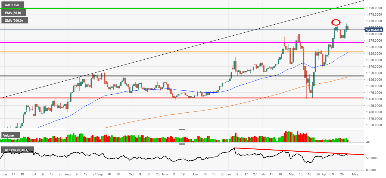 Gold Price Analysis: Gold struggles to break the highs at the end of ...