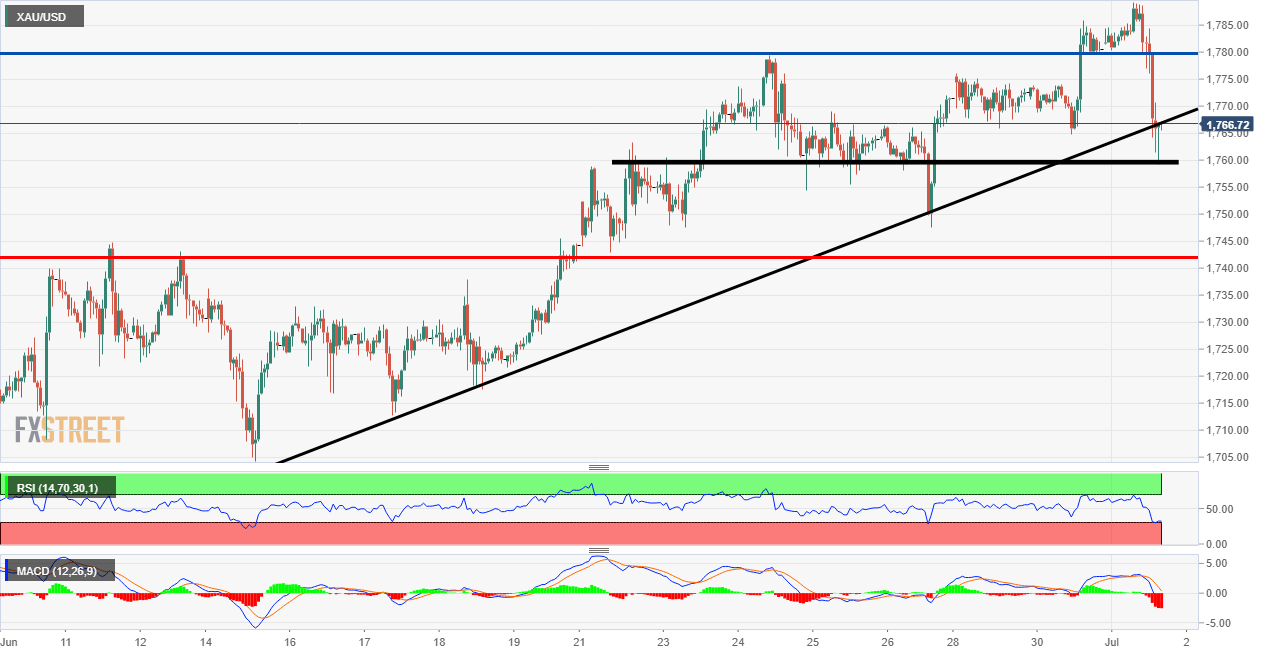 Gold Technical Analysis