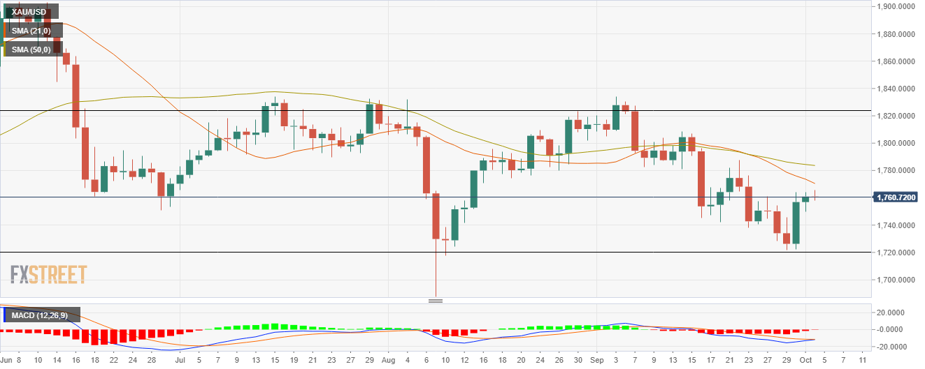 Grafik XAU/USD