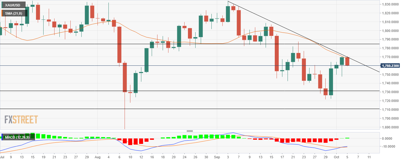 Grafik XAU/USD