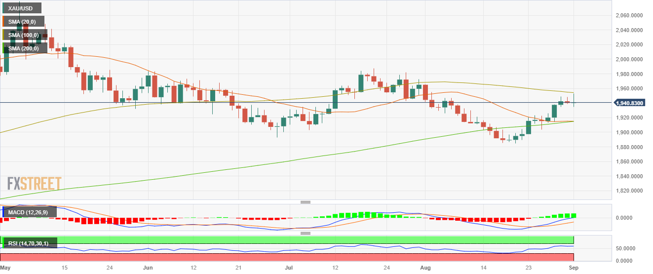 Прогноз цен на золото: рост XAU/USD сдерживается сильными индексами PMI от ISM в США