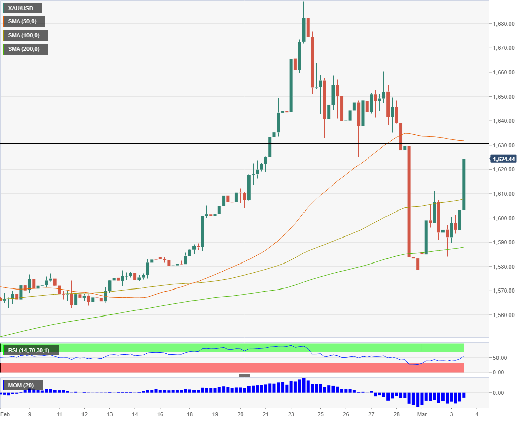 Gold reacts to Fed cut March 3 coronavirus