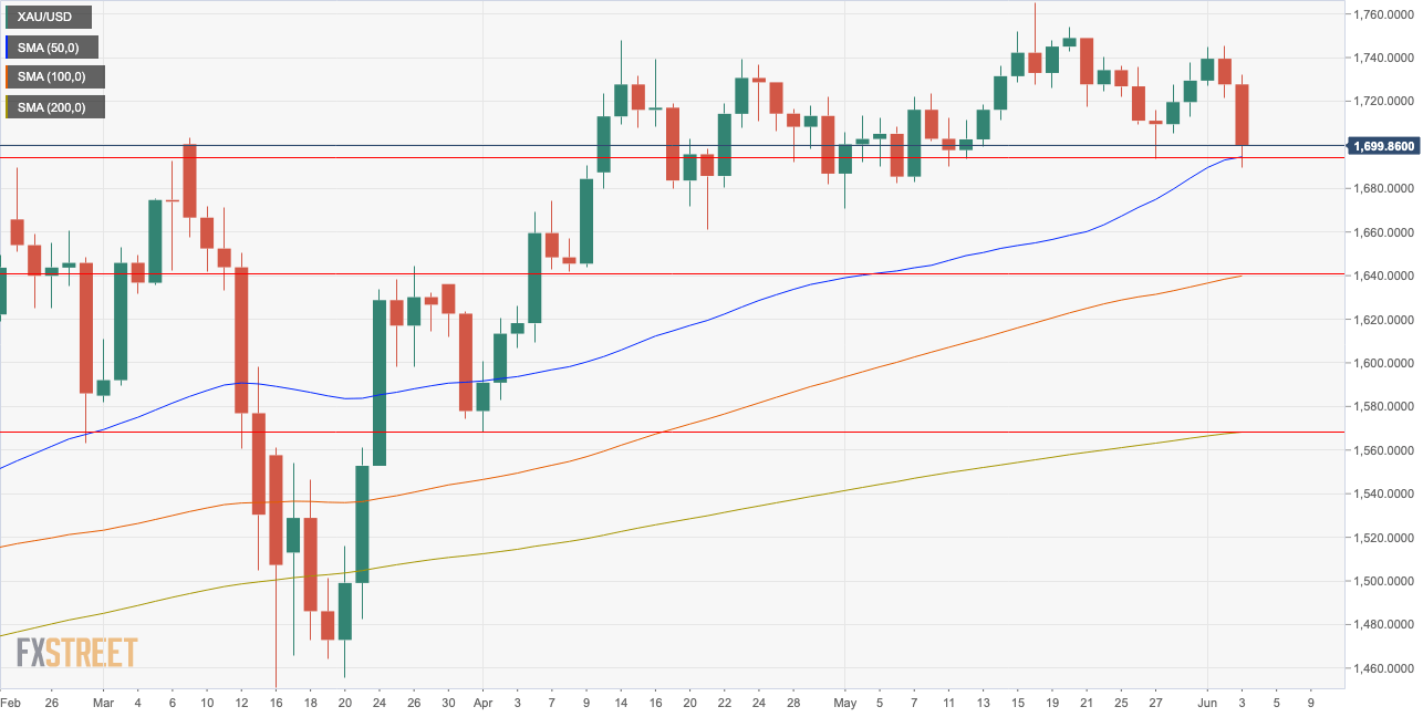 XAU/USD daily chart
