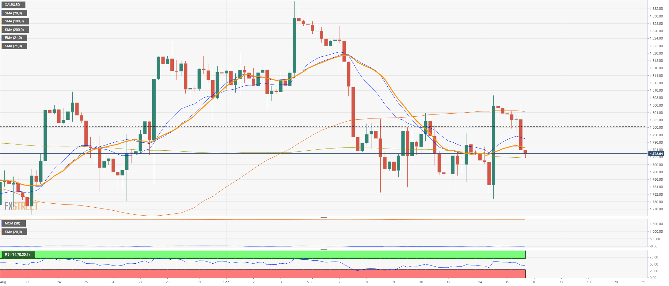 XAU/USD