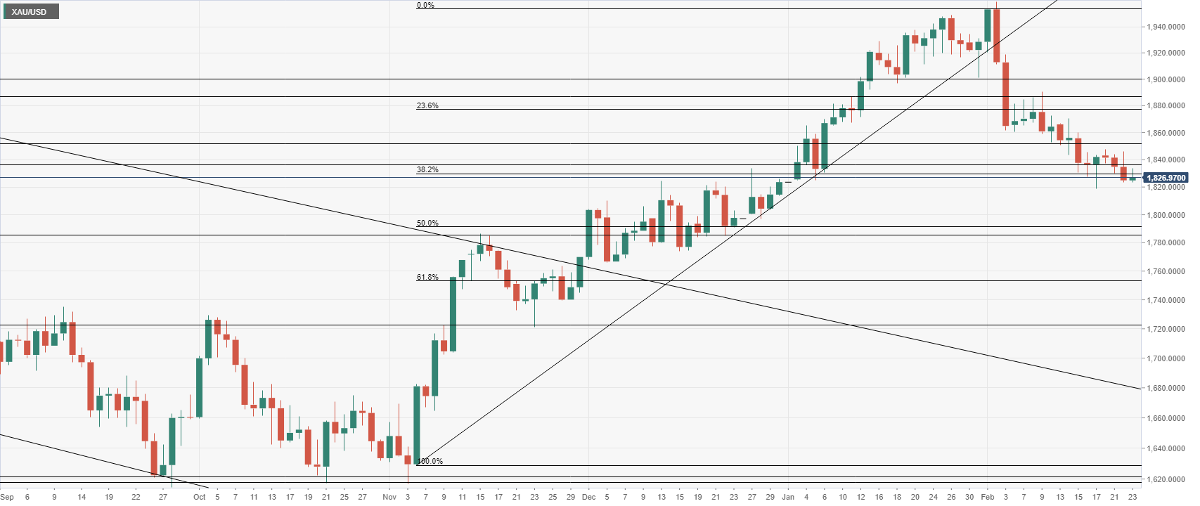 Gold price daily chart shows bearish trend