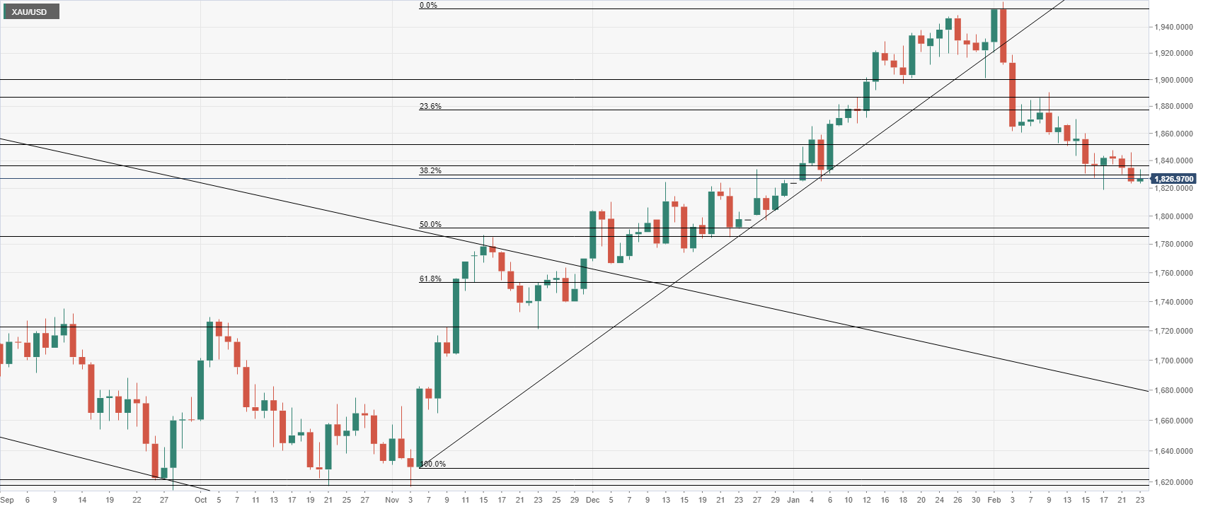 Прогноз цен на золото: доллар США по-прежнему лидирует, XAU/USD имеет тенденцию к снижению в преддверии экономических релизов США