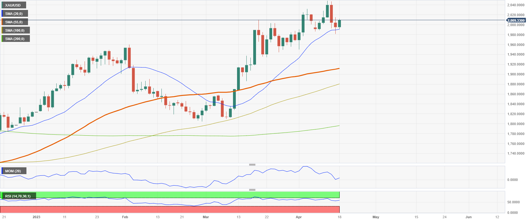 Прогноз цены на золото: XAU/USD отскочил от 20-дневной SMA до $2010