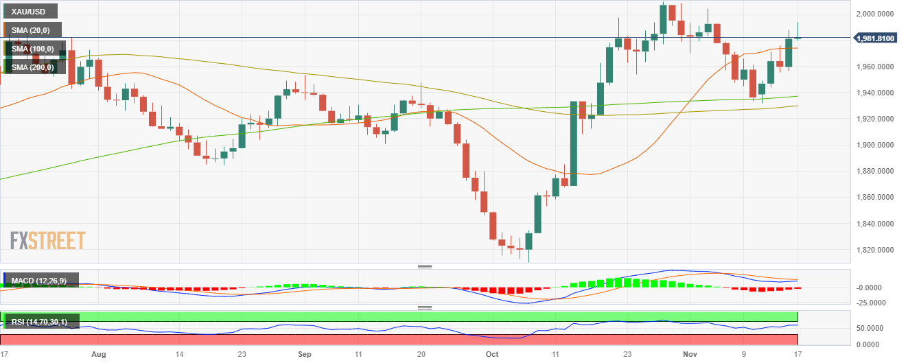 Прогноз цен на золото: пара XAU/USD сокращает рост после агрессивных выступлений ФРС