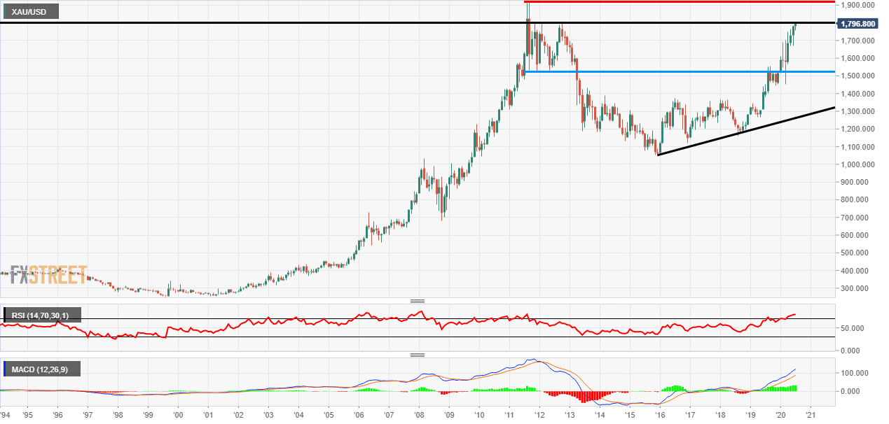 Gold Monthly chart