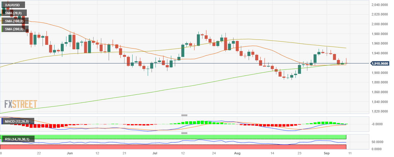 Прогноз цен на золото: XAU/USD завершает неделю около $1920, выше 200-дневной SMA.