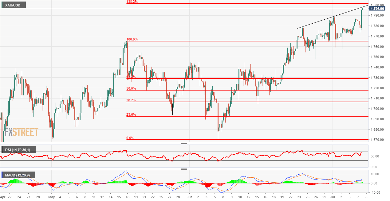 Gold 1800 level