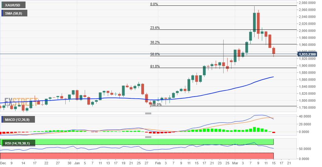 XAU/USD falls to almost two-week lows around the ,925 region