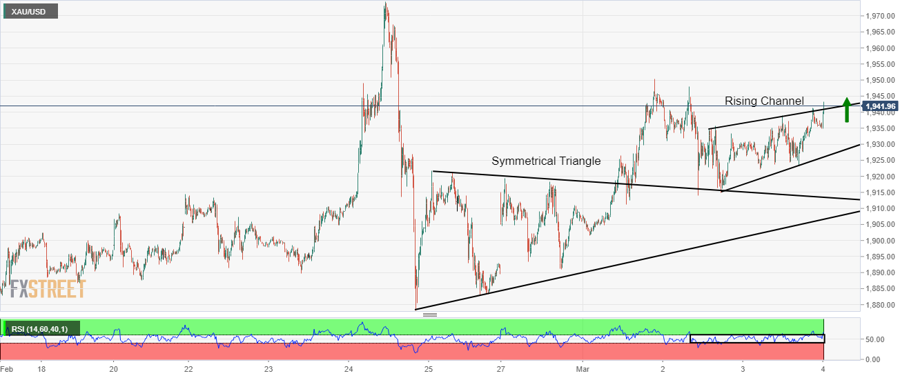 XAU/USD