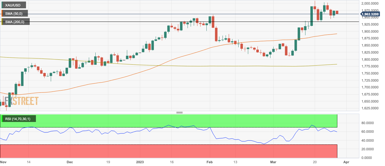 Прогноз цены на золото: XAU/USD откатывается на фоне снижения вероятности разворота ФРС