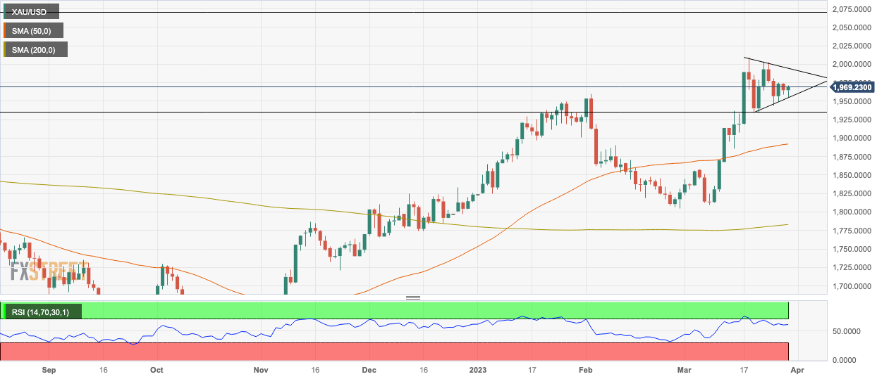 Прогноз цены на золото: XAU/USD торгуется горизонтально на фоне путаницы в отношении прогноза курса, запланированы данные по США