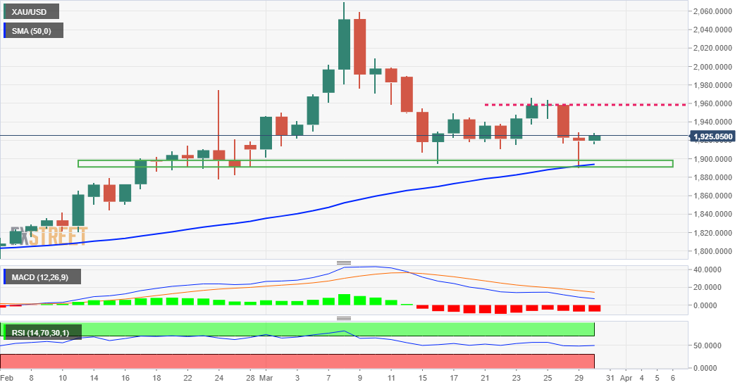 XAU/USD extends recovery from two-month lows, upside looks limited
