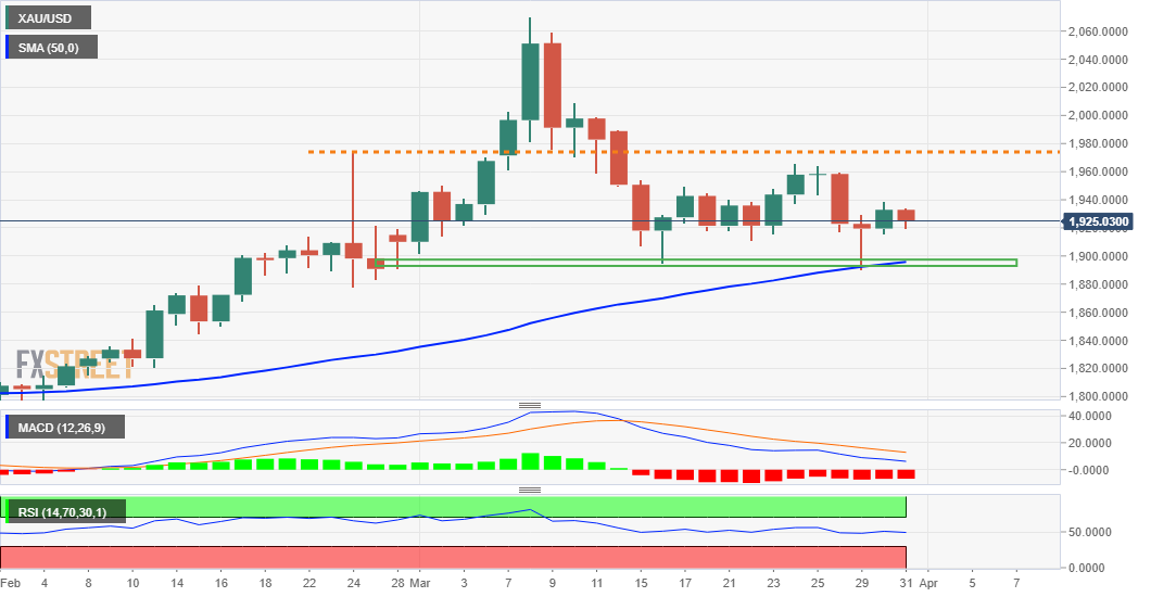 XAU/USD