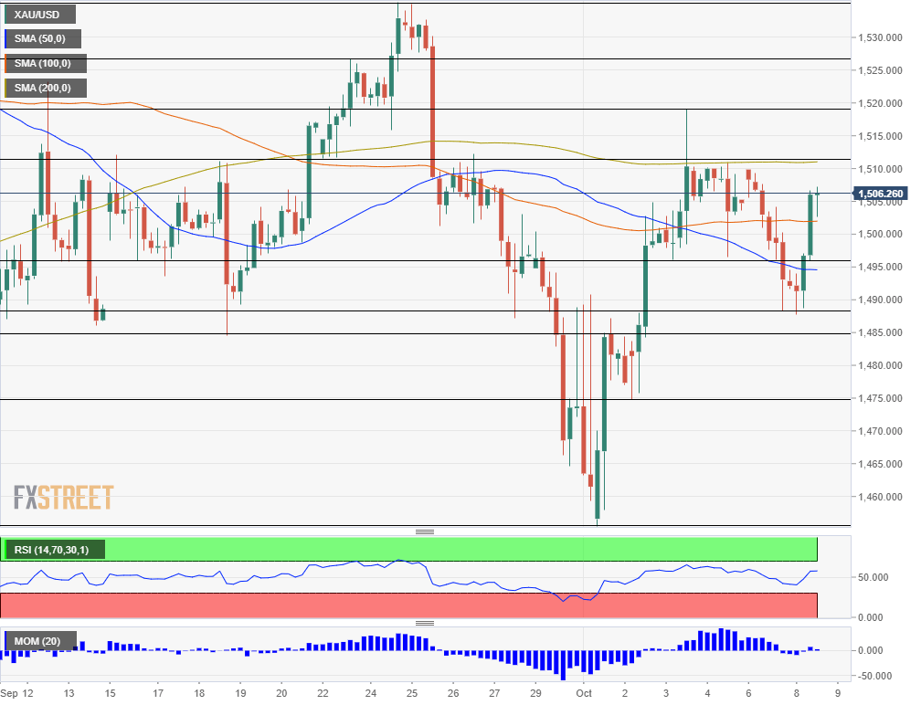 Gold technical analysis October 8 2019 