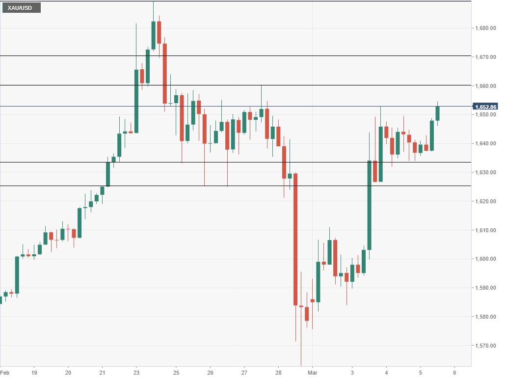 Gold price analysis March 5 2020