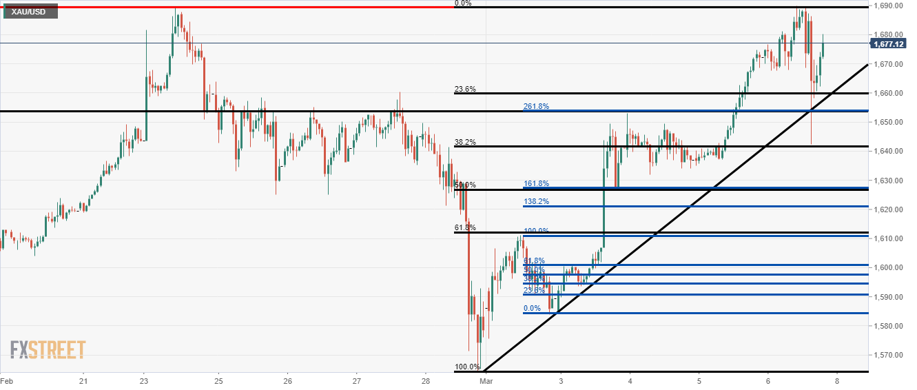 Gold Price Analysis