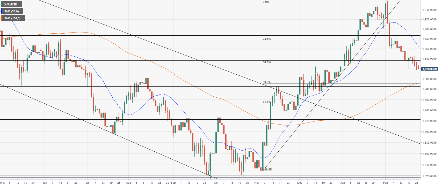 Gold price daily chart downtrend continues