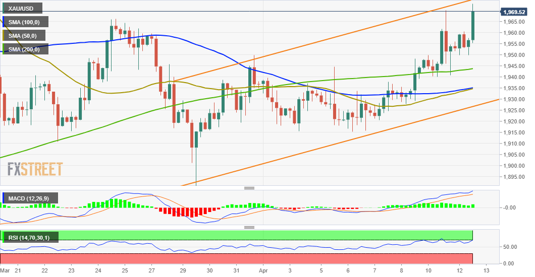 Gold Price Forecast: XAU/USD spikes to fresh multi-week high, above ...