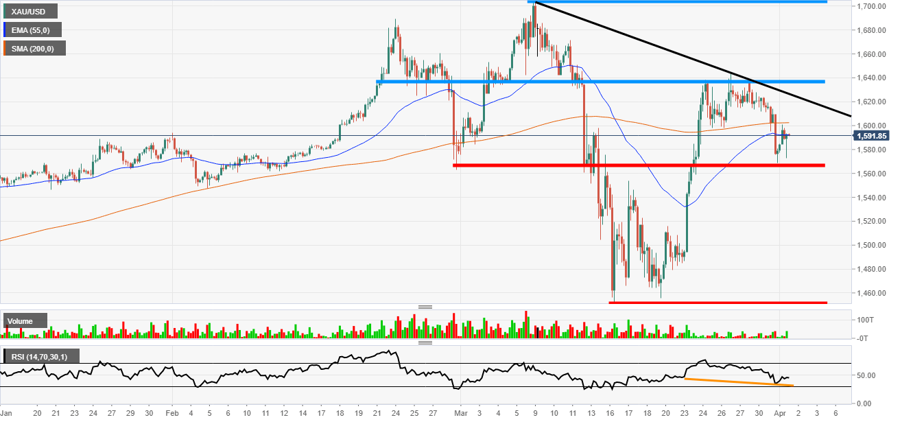 Gold Price Analysis: USD 1600 is the major pivot level but is the ...