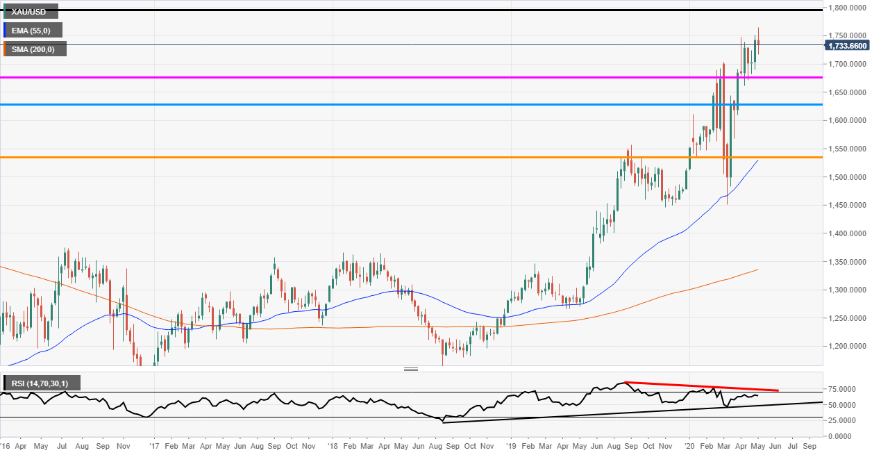 https://editorial.fxstreet.com/miscelaneous/XAU_USD%20(4)-637257611659021902.png