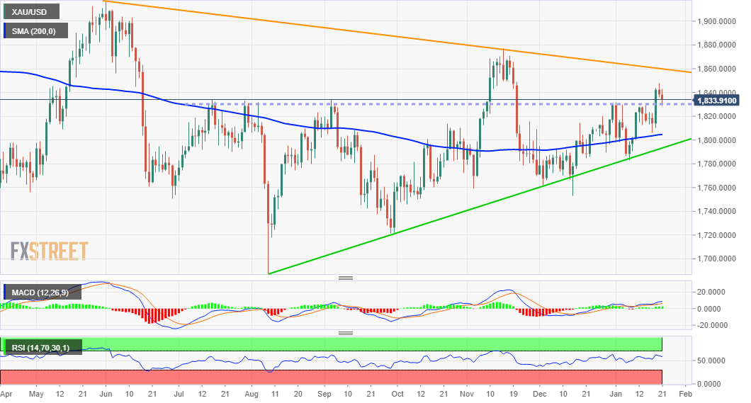 XAU/USD