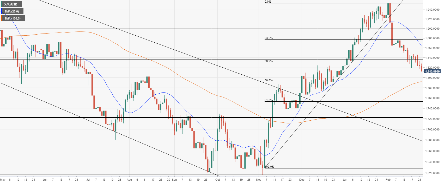 Gold price daily chart, downtrend continues after US PCE inflation