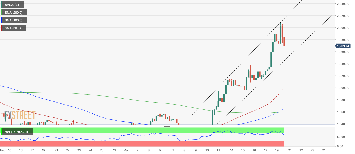 Прогноз цены на золото: XAU/USD движется вверх на потоках-убежищах, FOMC нуждается в крупном событии