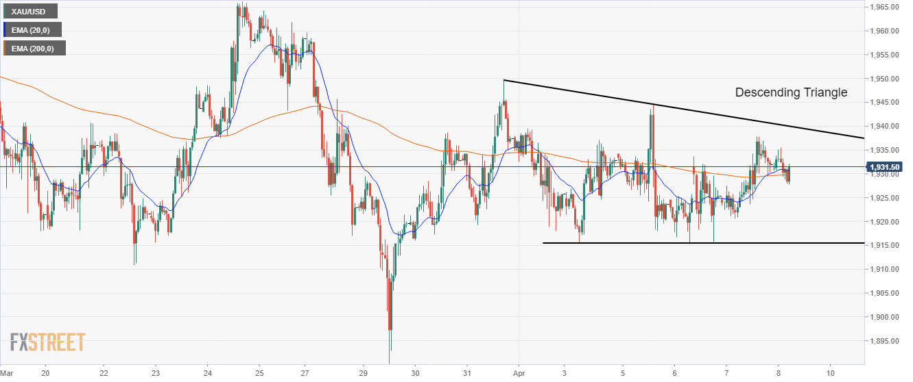 XAU/USD