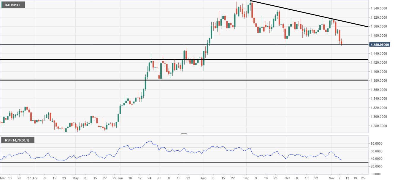 Gold technical analysis: The yellow metal is now testing the ...