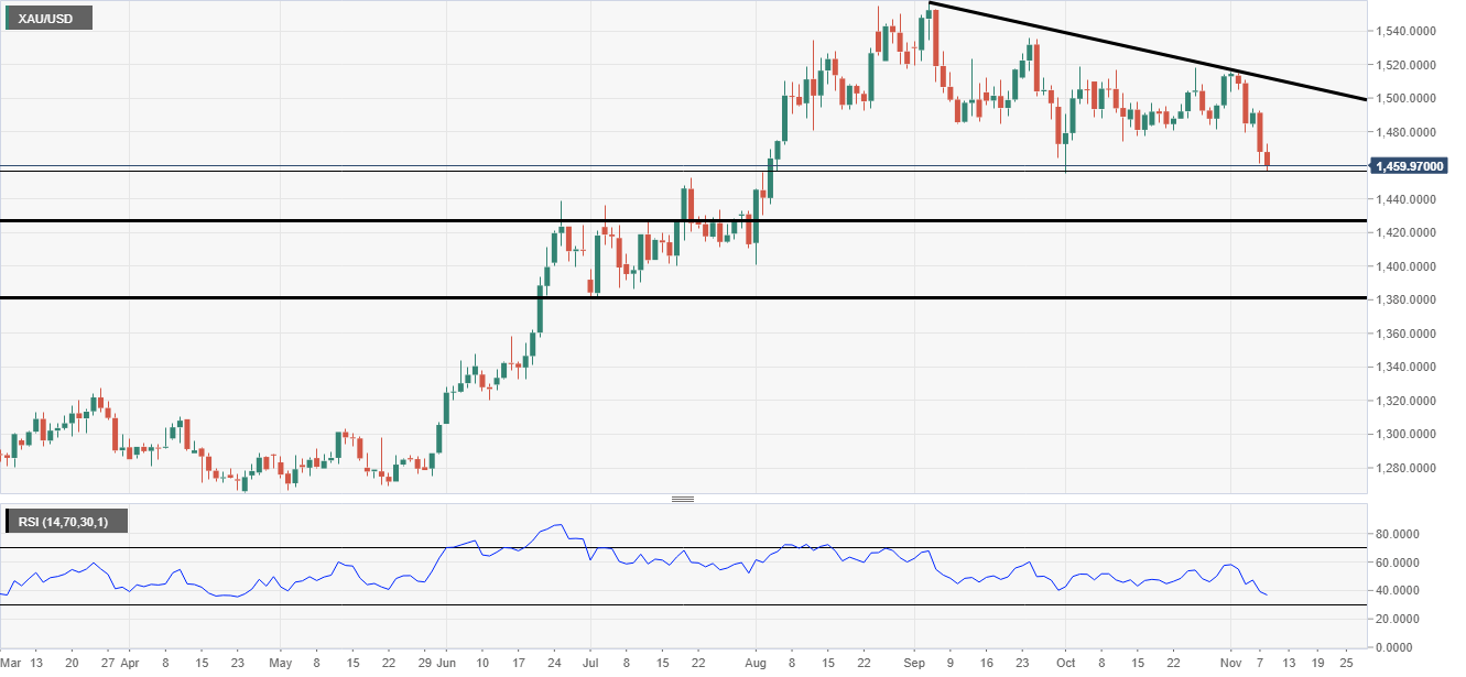 Gold Chart Analysis