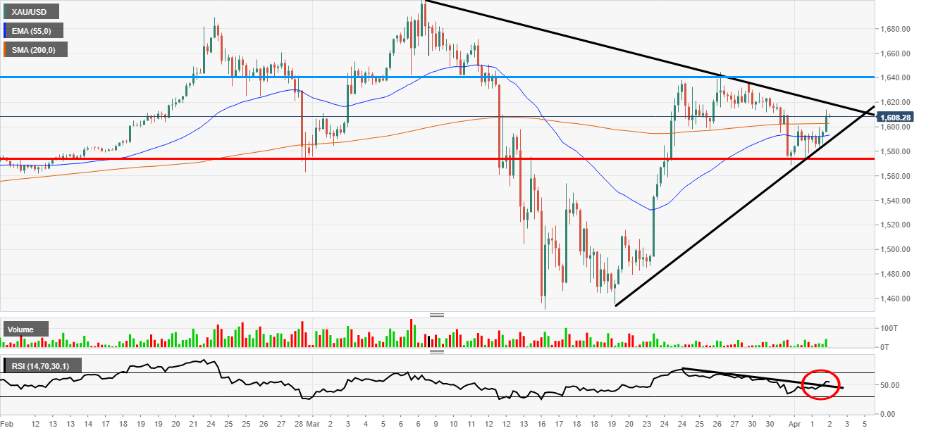 Gold might break a key technical level