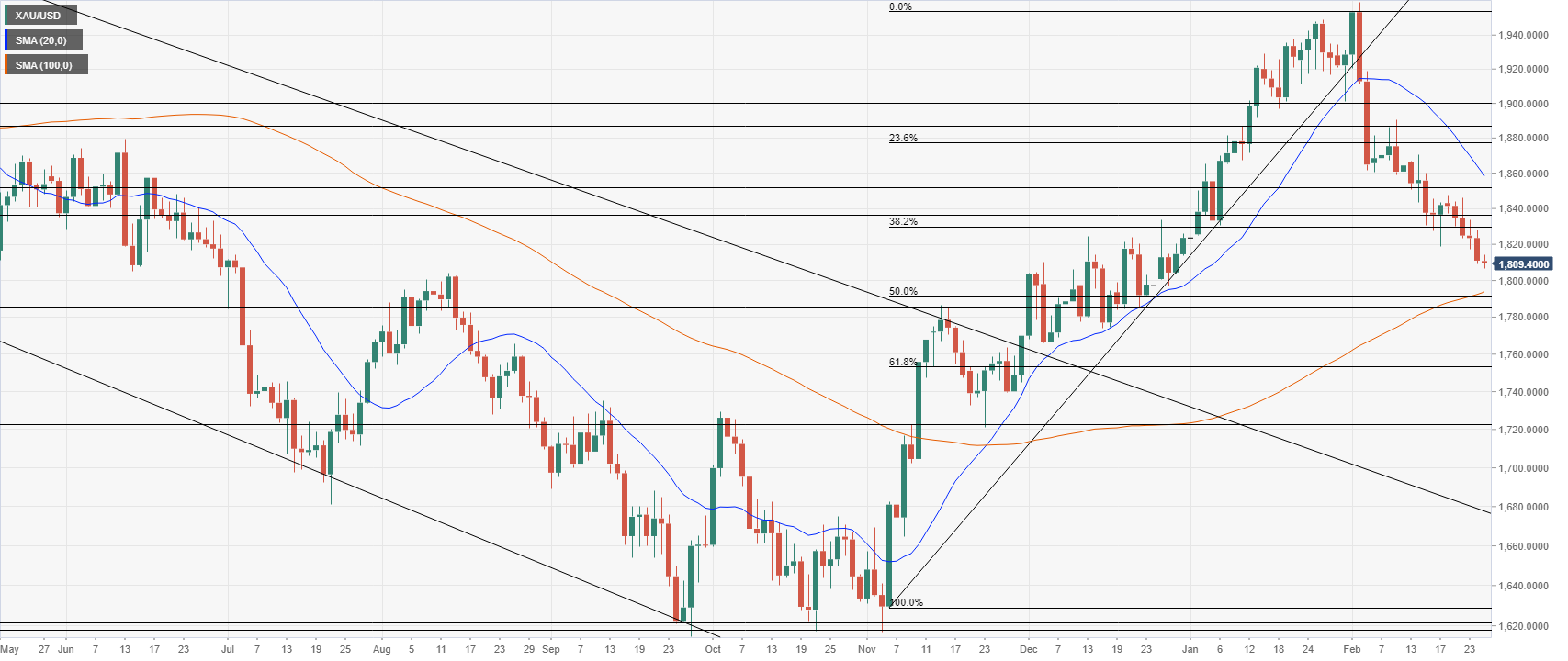 Gold price daily chart in 2023, downtrend after peaking at $1,950