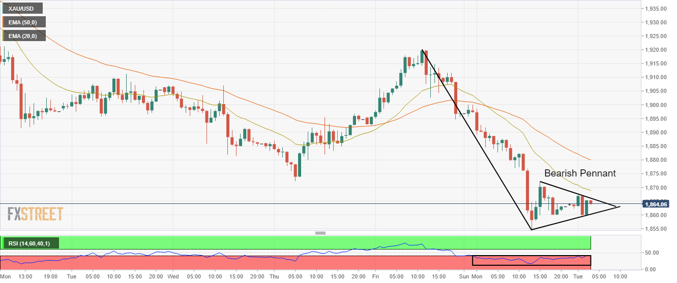XAU/USD